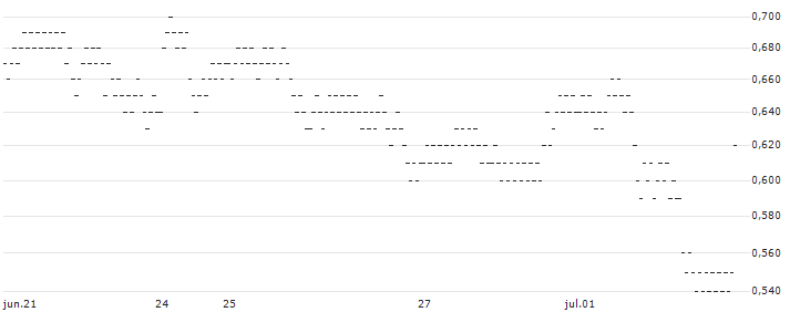 UNLIMITED TURBO BULL - GARTNER(2Q51S) : Gráfico de cotizaciones (5-días)