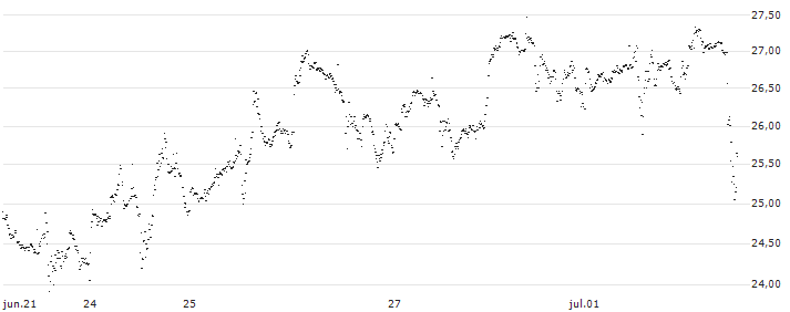 UNLIMITED TURBO LONG - ELI LILLY & CO(P214O3) : Gráfico de cotizaciones (5-días)