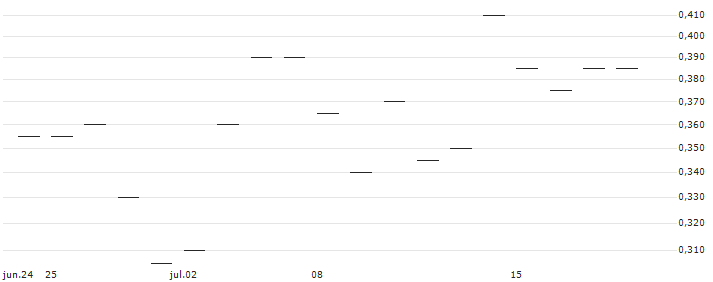 CATEGORY R CALLABLE BULL CONTRACT - MEITUAN B(53629) : Gráfico de cotizaciones (5-días)