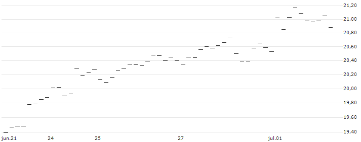 MINI FUTURE LONG - GBP/JPY : Gráfico de cotizaciones (5-días)