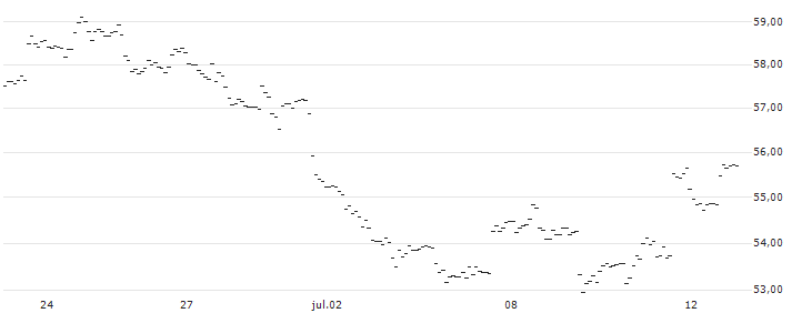 CAPPED BONUSZERTIFIKAT - THERMO FISHER SCIENTIFIC : Gráfico de cotizaciones (5-días)