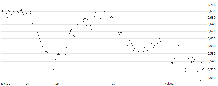 UNLIMITED TURBO SHORT - SOLVAY(5H7NB) : Gráfico de cotizaciones (5-días)
