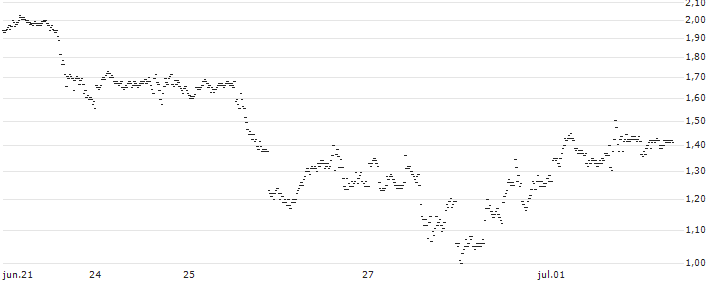 SHORT MINI-FUTURE - ALPHABET C(XN59V) : Gráfico de cotizaciones (5-días)
