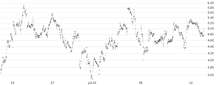 BEST UNLIMITED TURBO SHORT CERTIFICATE - COINBASE GLOBAL A(S35534) : Gráfico de cotizaciones (5-días)