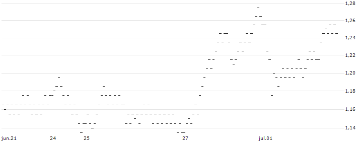 UNLIMITED TURBO BEAR - JCDECAUX(1K28S) : Gráfico de cotizaciones (5-días)