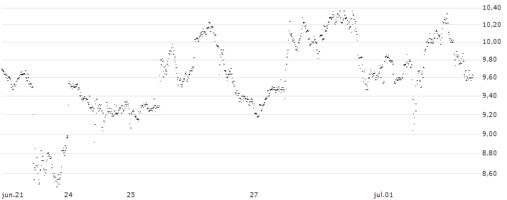 UNLIMITED TURBO LONG - CROWDSTRIKE HOLDINGS A(P22PK4) : Gráfico de cotizaciones (5-días)