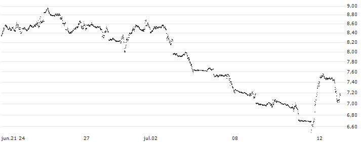 UNLIMITED TURBO SHORT - NASDAQ 100(N84OB) : Gráfico de cotizaciones (5-días)