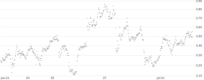 UNLIMITED TURBO LONG - ALBEMARLE CO.(P249H3) : Gráfico de cotizaciones (5-días)