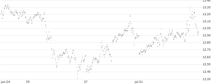 UNLIMITED TURBO BULL - SILVER(260TZ) : Gráfico de cotizaciones (5-días)