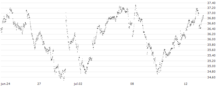 MINI FUTURE BULL - CAC 40(J385T) : Gráfico de cotizaciones (5-días)