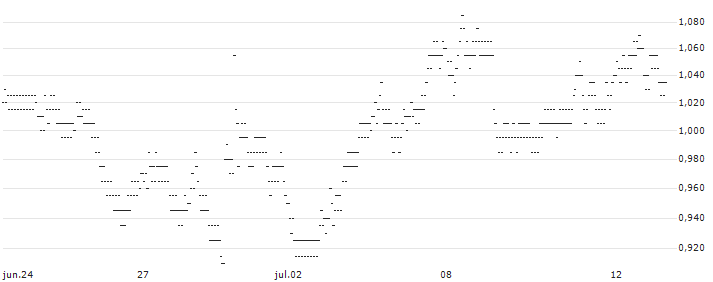 UNLIMITED TURBO BULL - GETLINK SE(7483S) : Gráfico de cotizaciones (5-días)