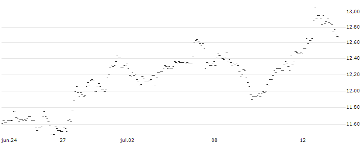 TURBO UNLIMITED LONG- OPTIONSSCHEIN OHNE STOPP-LOSS-LEVEL - SIEMENS : Gráfico de cotizaciones (5-días)