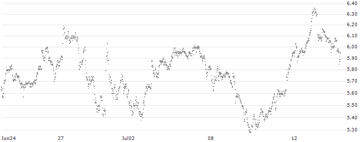UNLIMITED TURBO BULL - LEGRAND(1M77S) : Gráfico de cotizaciones (5-días)