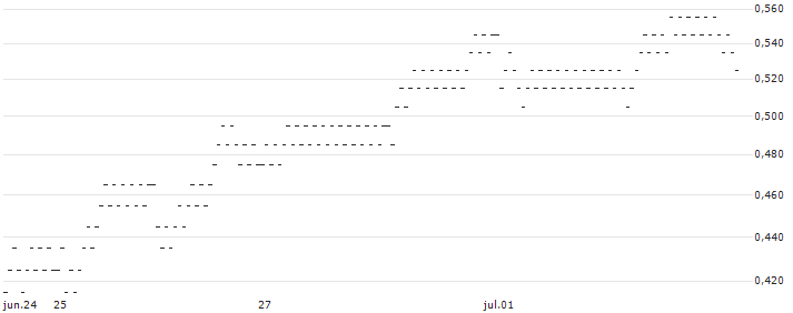 UNLIMITED TURBO BEAR - ANHEUSER-BUSCH INBEV(88J2S) : Gráfico de cotizaciones (5-días)