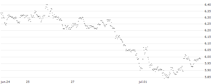 UNLIMITED TURBO BULL - LOTUS BAKERIES(FV48S) : Gráfico de cotizaciones (5-días)