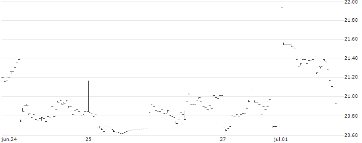 21Shares Bitcoin ETP - USD(ABTC) : Gráfico de cotizaciones (5-días)