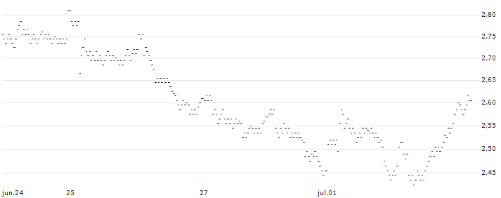 UNLIMITED TURBO LONG - IPSOS(0RICB) : Gráfico de cotizaciones (5-días)
