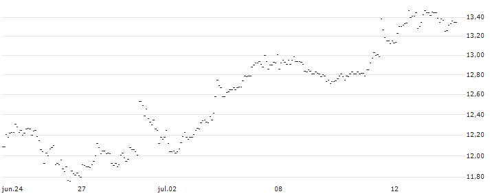 TURBO UNLIMITED LONG- OPTIONSSCHEIN OHNE STOPP-LOSS-LEVEL - EUR/USD : Gráfico de cotizaciones (5-días)