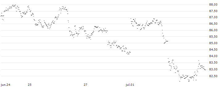 PHOENIX AUTOCALLABLE CERTIFICATE - DUFRY(W273S3) : Gráfico de cotizaciones (5-días)
