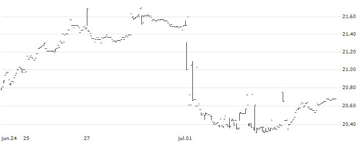 BetaShares Japan ETF - Currency Hedged - AUD(HJPN) : Gráfico de cotizaciones (5-días)