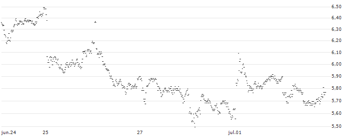 UNLIMITED TURBO LONG - THALES(G8SFB) : Gráfico de cotizaciones (5-días)