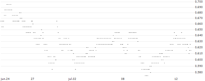 UNLIMITED TURBO BULL - WENDEL(7D33S) : Gráfico de cotizaciones (5-días)