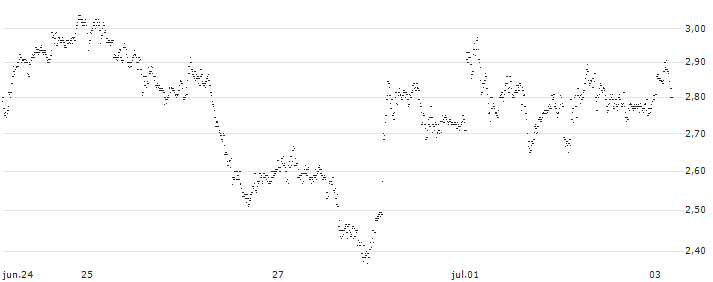 BEST UNLIMITED TURBO LONG CERTIFICATE - TENARIS(S28292) : Gráfico de cotizaciones (5-días)