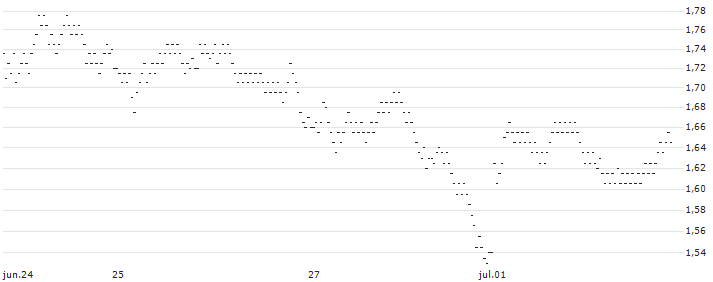 UNLIMITED TURBO BULL - IMERYS(38F2S) : Gráfico de cotizaciones (5-días)