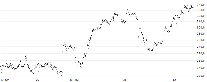 LEVERAGE LONG - COMPAGNIE DE SAINT-GOBAIN(514SS) : Gráfico de cotizaciones (5-días)