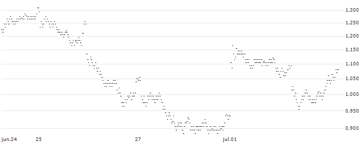 UNLIMITED TURBO LONG - BOUYGUES(MG9IB) : Gráfico de cotizaciones (5-días)