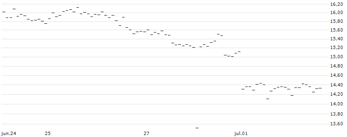 UNLIMITED TURBO SHORT - EUR/JPY : Gráfico de cotizaciones (5-días)
