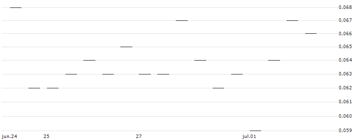MORGAN STANLEY PLC/PUT/BERKSHIRE HATHAWAY `B`/325/0.1/20.09.24 : Gráfico de cotizaciones (5-días)
