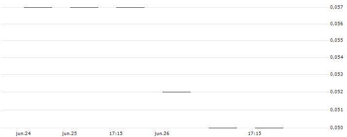 UBS/CALL/ROCHE GS/380.004/0.025/19.12.25(CROGQU) : Gráfico de cotizaciones (5-días)