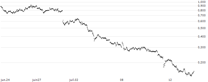 UNICREDIT BANK/PUT/EUR/USD/1.06/100/18.09.24(UC4NGZ) : Gráfico de cotizaciones (5-días)