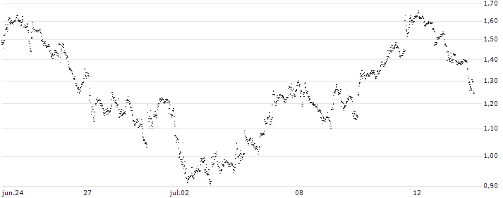UNLIMITED TURBO BULL - ELIA GROUP(IU93S) : Gráfico de cotizaciones (5-días)