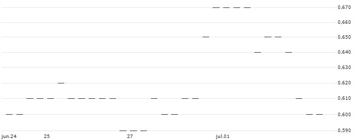 OPEN END TURBO OPTIONSSCHEIN - LYFT INC. A : Gráfico de cotizaciones (5-días)