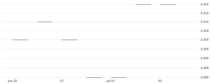JP MORGAN/PUT/CLOROX/110/0.1/17.01.25 : Gráfico de cotizaciones (5-días)
