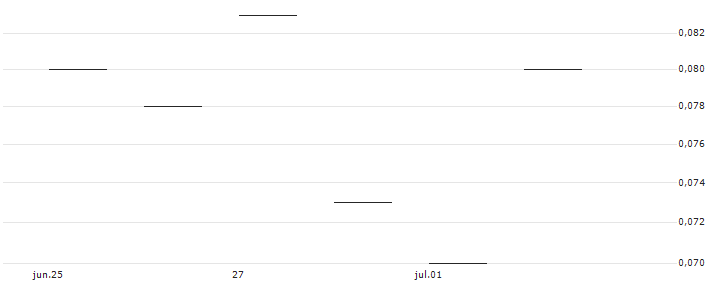 JP MORGAN/PUT/NASDAQ/50/0.1/17.01.25 : Gráfico de cotizaciones (5-días)
