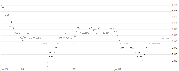 UNLIMITED TURBO BEAR - SANOFI(9F81S) : Gráfico de cotizaciones (5-días)