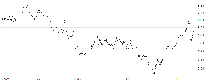 MINI FUTURE BULL - HERMES INTL(8633T) : Gráfico de cotizaciones (5-días)