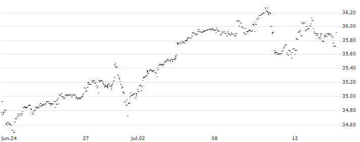 T. Rowe Price Growth ETF - USD(TGRT) : Gráfico de cotizaciones (5-días)