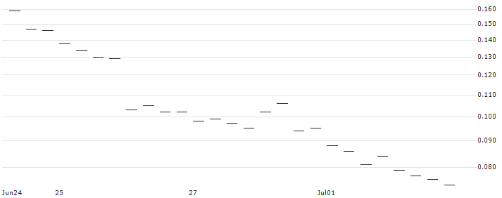 BANK VONTOBEL/PUT/USD/JPY/142/100/20.09.24 : Gráfico de cotizaciones (5-días)