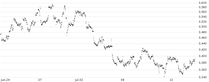 BANK VONTOBEL/PUT/STMICROELECTRONICS/40/0.1/20.12.24(F38091) : Gráfico de cotizaciones (5-días)