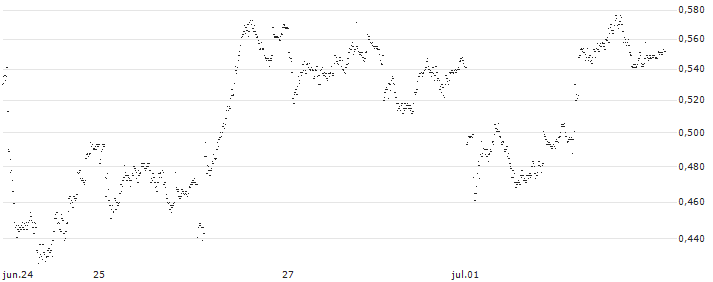 BANK VONTOBEL/PUT/BMW/88/0.1/20.12.24(F39210) : Gráfico de cotizaciones (5-días)