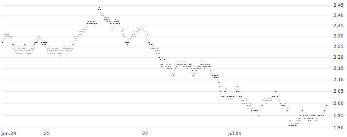 BULL OPEN END TURBO WARRANT - HEINEKEN(YB89H) : Gráfico de cotizaciones (5-días)