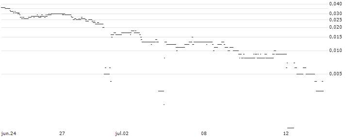 BNP/PUT/JPMORGAN CHASE/150/0.1/20.09.24 : Gráfico de cotizaciones (5-días)