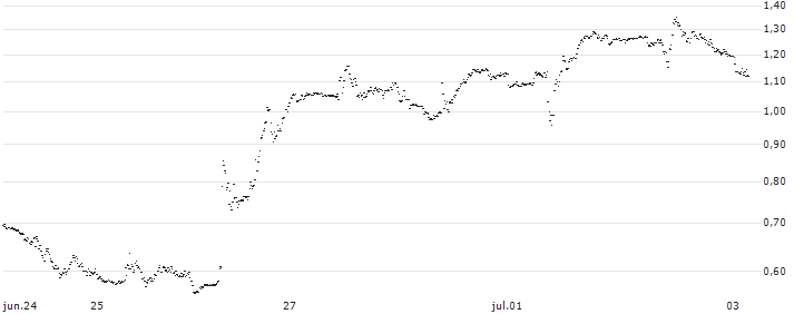 UNICREDIT BANK/PUT/MODERNA/120/0.1/18.09.24(UC99BM) : Gráfico de cotizaciones (5-días)