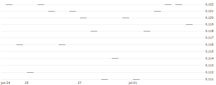 MORGAN STANLEY PLC/PUT/STRYKER CORP./250/0.1/20.09.24 : Gráfico de cotizaciones (5-días)