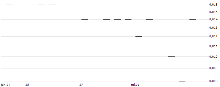 MORGAN STANLEY PLC/PUT/OCCIDENTAL PETROLEUM/50/0.1/20.09.24 : Gráfico de cotizaciones (5-días)