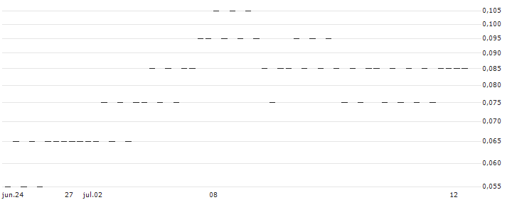 UNLIMITED TURBO BULL - JUVENTUS FC(193WS) : Gráfico de cotizaciones (5-días)